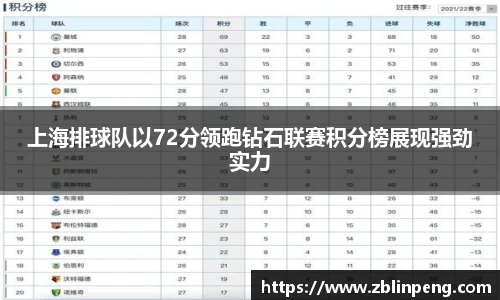上海排球队以72分领跑钻石联赛积分榜展现强劲实力